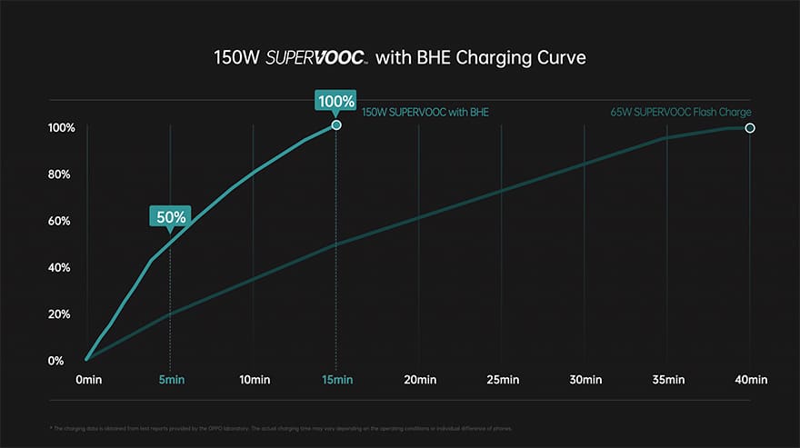 150W-supervooc-充電速度グラフ