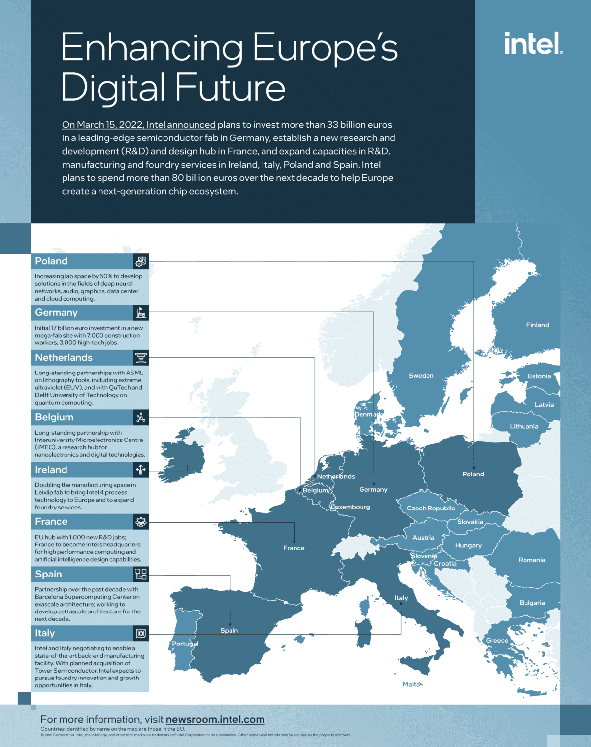 enhancing europes digital future