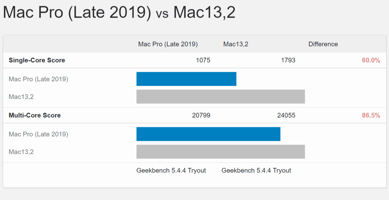 M1 Ultra CPU は 28 コア Mac Pro より 60% 高速、GPU は最上位の Radeon Pro W6900X グラフィックス カードより 80% 高速です