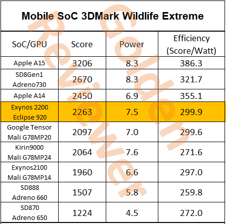 Mobile SoC 3DMark Wildlife Extemeの実行結果