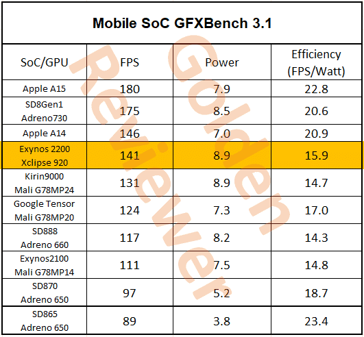 Mobile SoC GFXBench 3.1の実行結果
