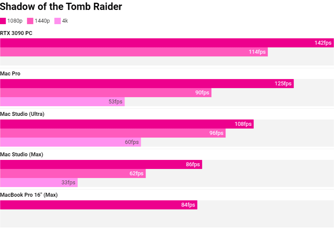 theverge m1ultra shadowoftombraider graph ss 1