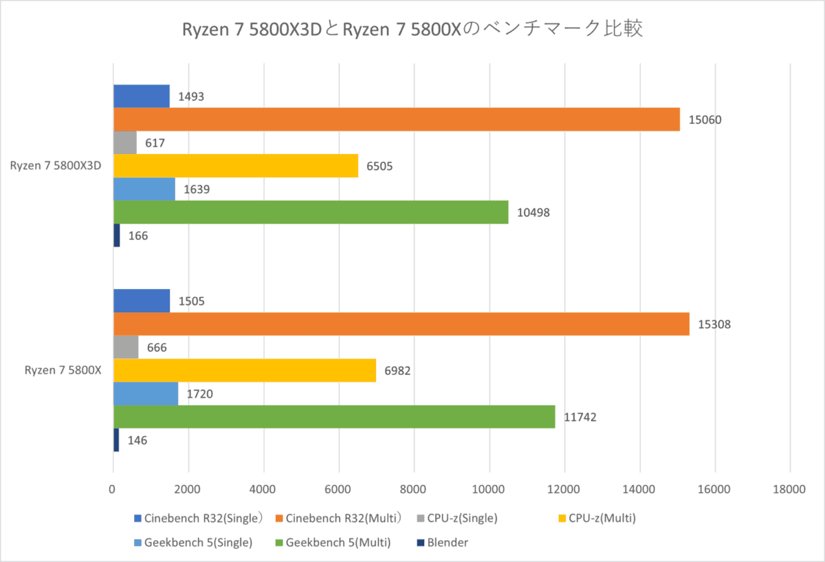 Ryzen 7 5800X3DとRyzen 7 5800Xのベンチマーク比較