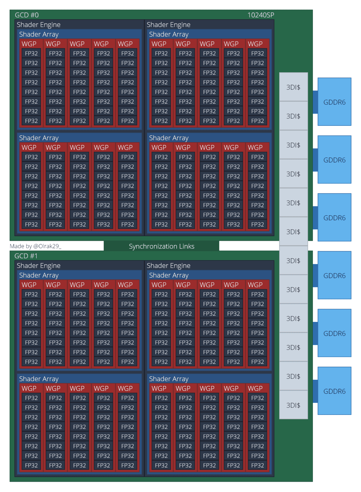 AMD Navi 32 GPU Block Diagram