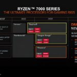 AMD Ryzen 7000 Raphael Zen 4 Dragon Range Zen 4 Phoenix Zen 4 CPU APU Roadmap very compressed scale 2 00x Custom