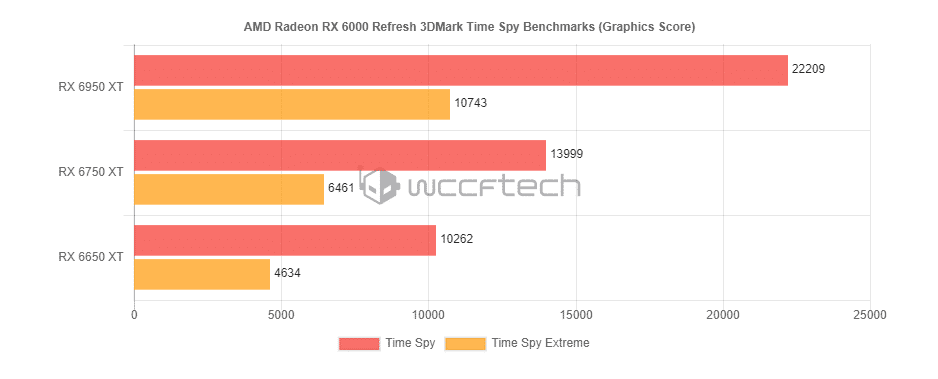 FireShot Capture 074 AMD Radeon RX 6950 XT RX 6750 XT RX 6650 XT 3DMark Synthetic Benchm wccftech.com