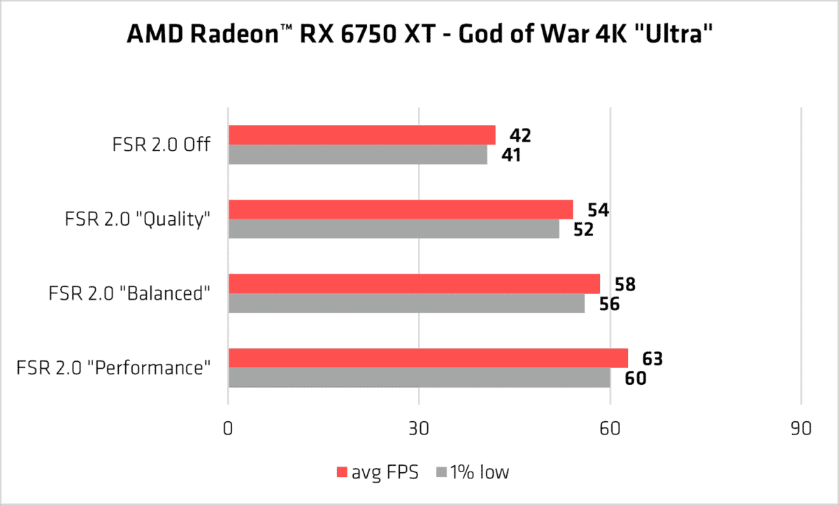 2 AMD FSR 2.0 God of War Radeon RX 6750 XT performance chart