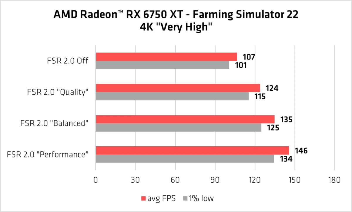 3 AMD FSR 2.0 Farming Simulator 22 Radeon RX 6750 XT performance chart