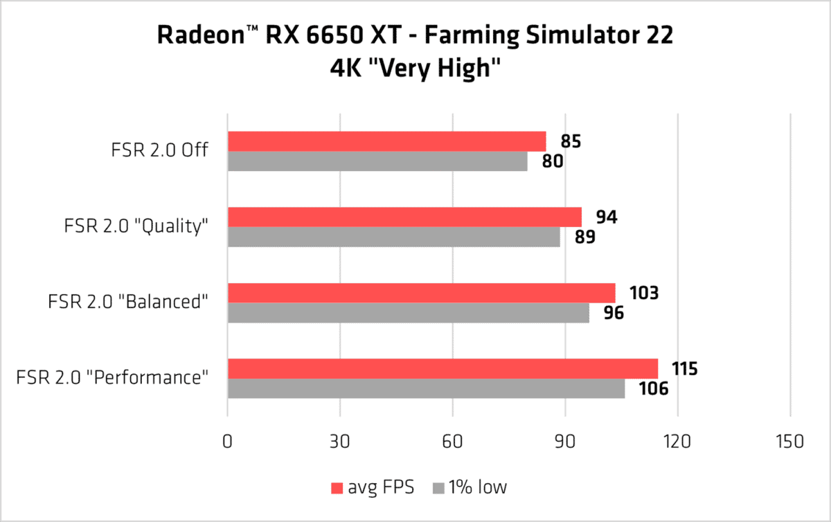 4 AMD FSR 2.0 Farming Simulator 22 Radeon RX 6650 XT performance chart v2