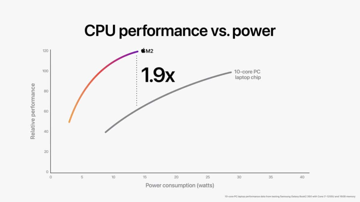 Apple WWDC22 M2 chip CPU perf vs power 02 220606