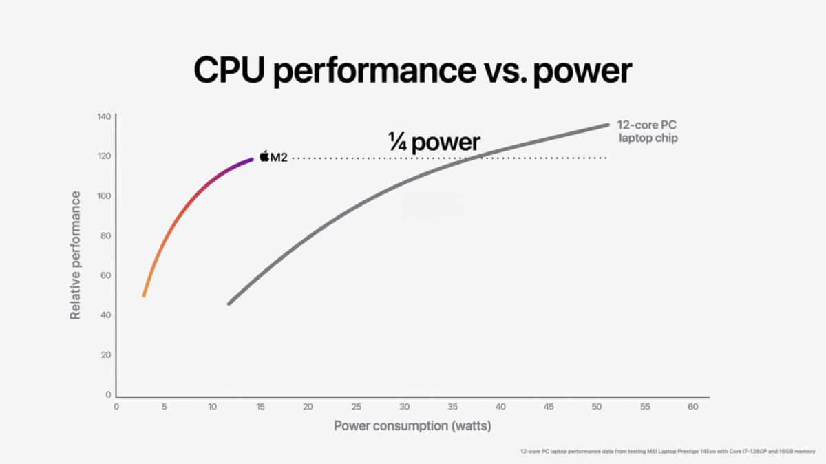 Apple WWDC22 M2 chip CPU perf vs power 03 220606