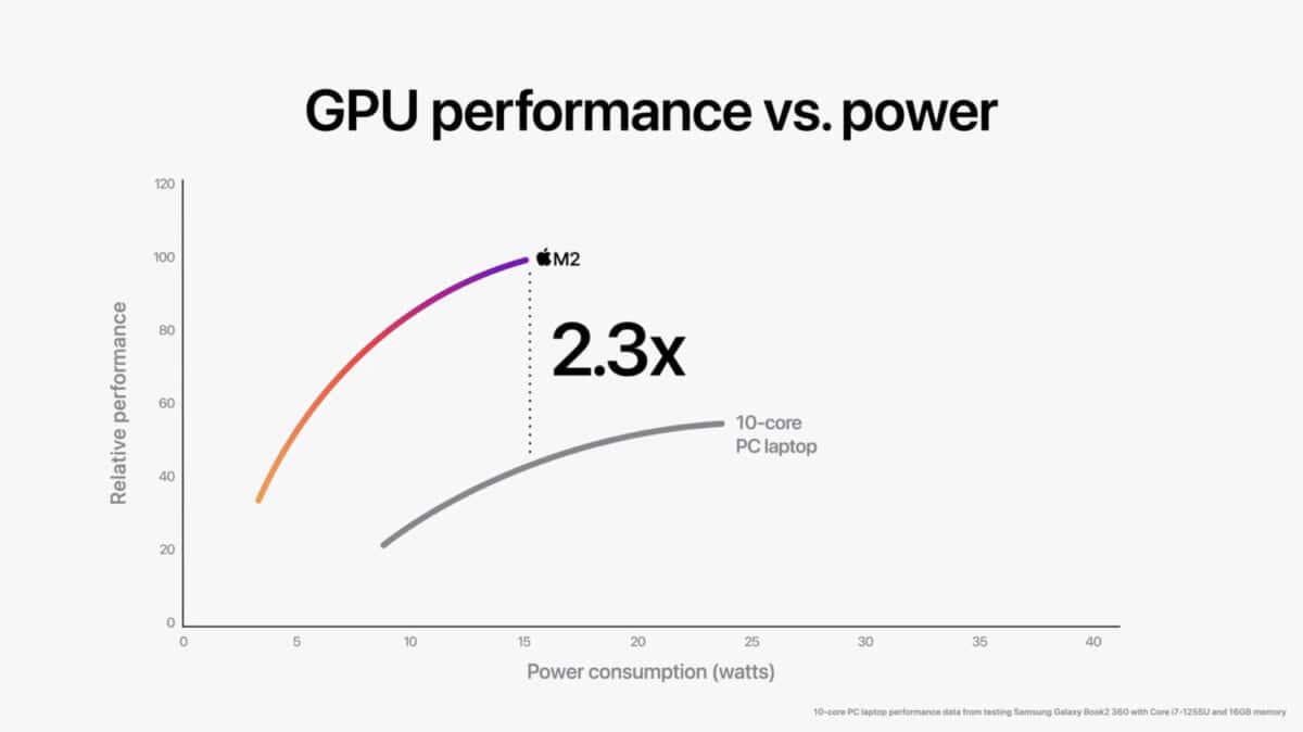 Apple WWDC22 M2 chip GPU perf vs power 02 220606