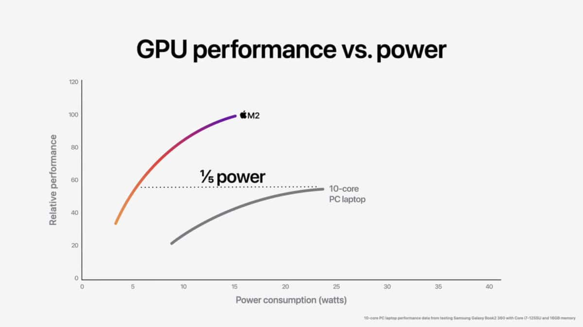 Apple WWDC22 M2 chip GPU perf vs power 03 220606