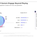 Newzoo How Consumers Are Engaging with Games in 2022 games engagement