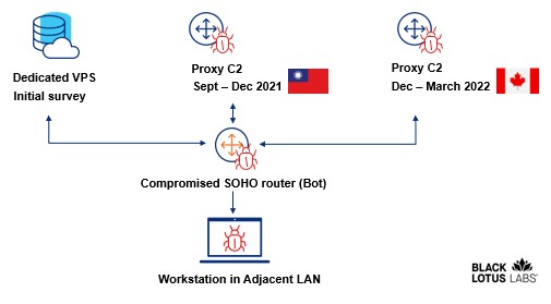 proxy c2 diagram