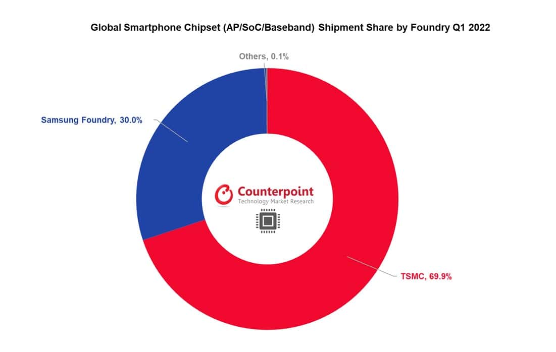 Global Smartphone Chipset AP SOC Shipment Share by Foundry Q1 2022