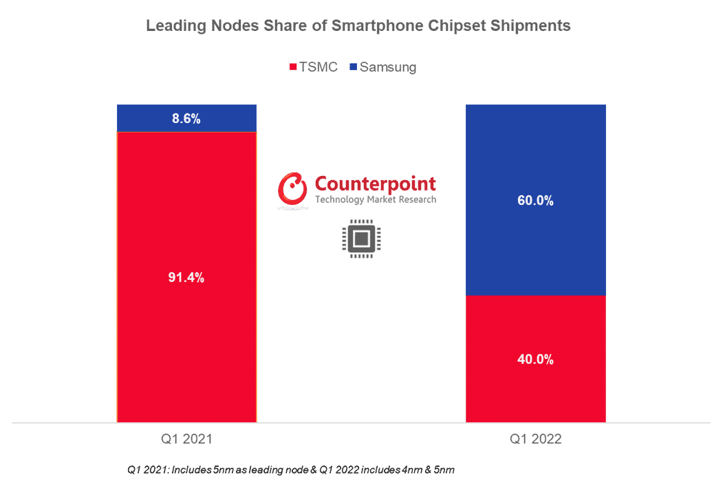 Leading Nodes share of Smartphone Chipsets shipments