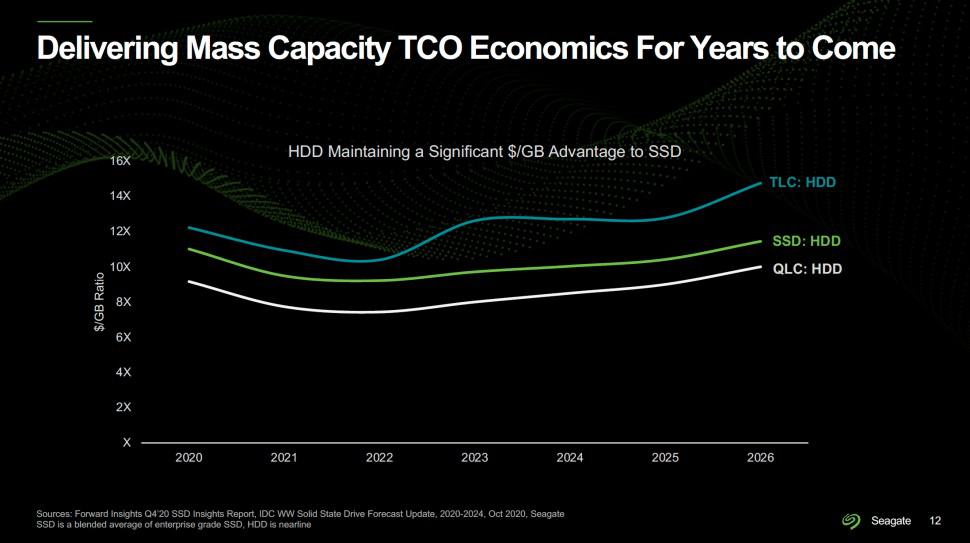 delivering mass capacity tco