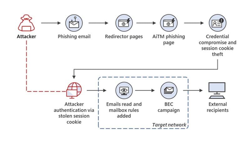 phishing bec overview