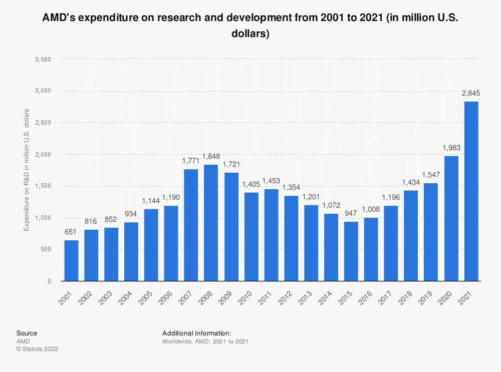 statistic id267873 amds expenditure on research and development 2001 2021
