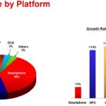 tsmc revenue by platform q2 2022