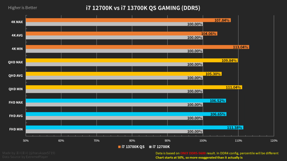 13700K DDR5