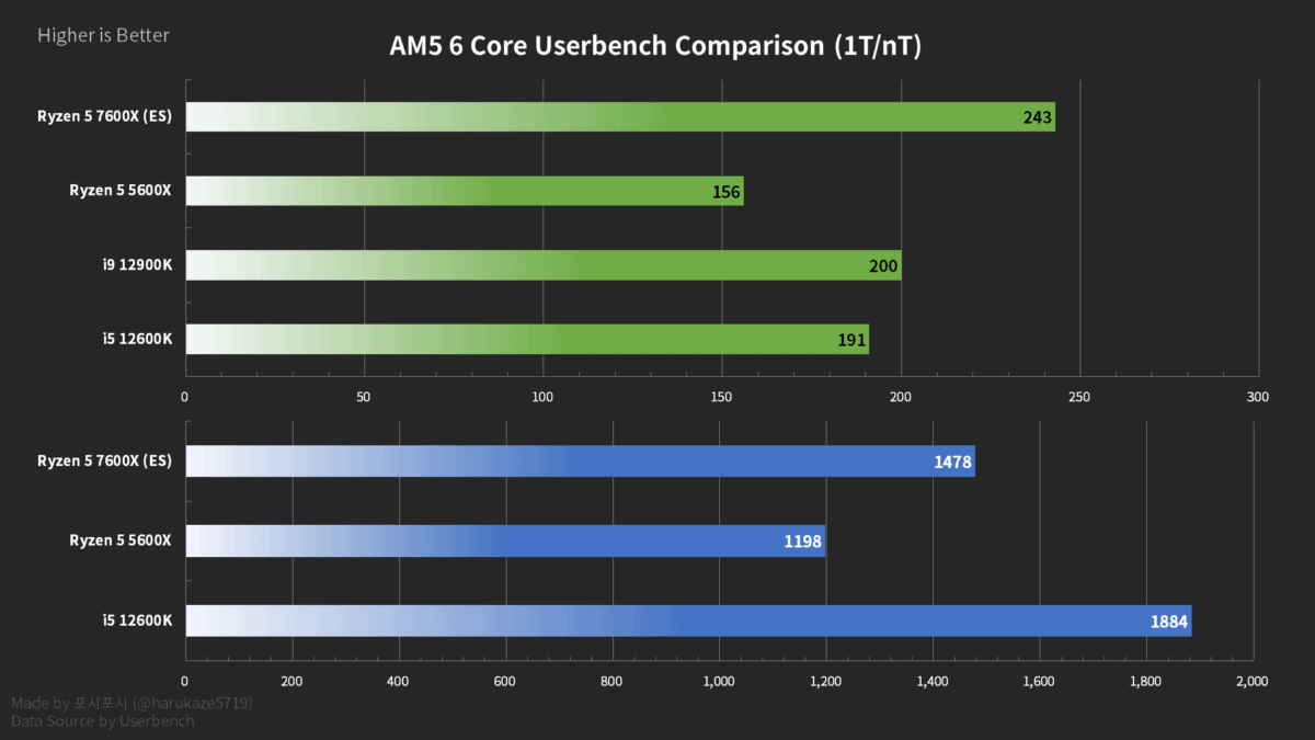 AMD 7600X