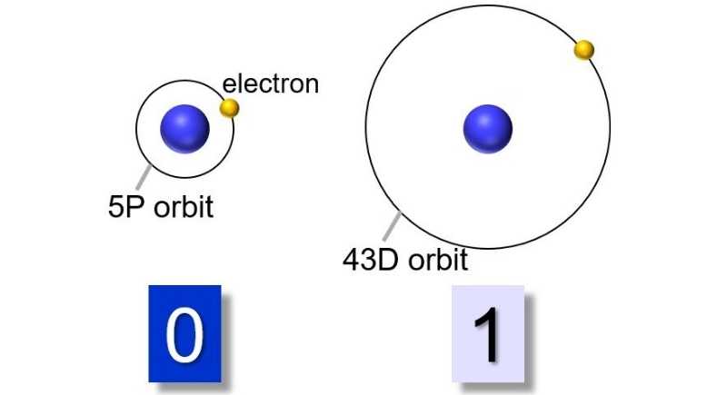 quantum bit using Rubidium atoms