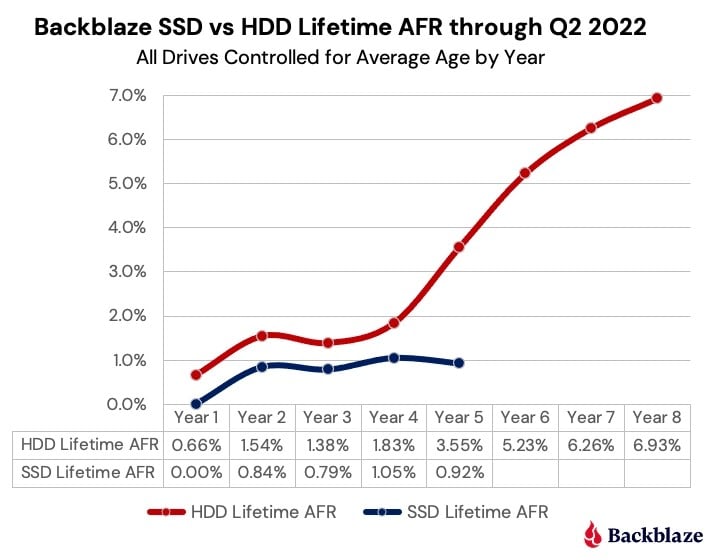 4 SSDvsHDD controlled Q2 2022