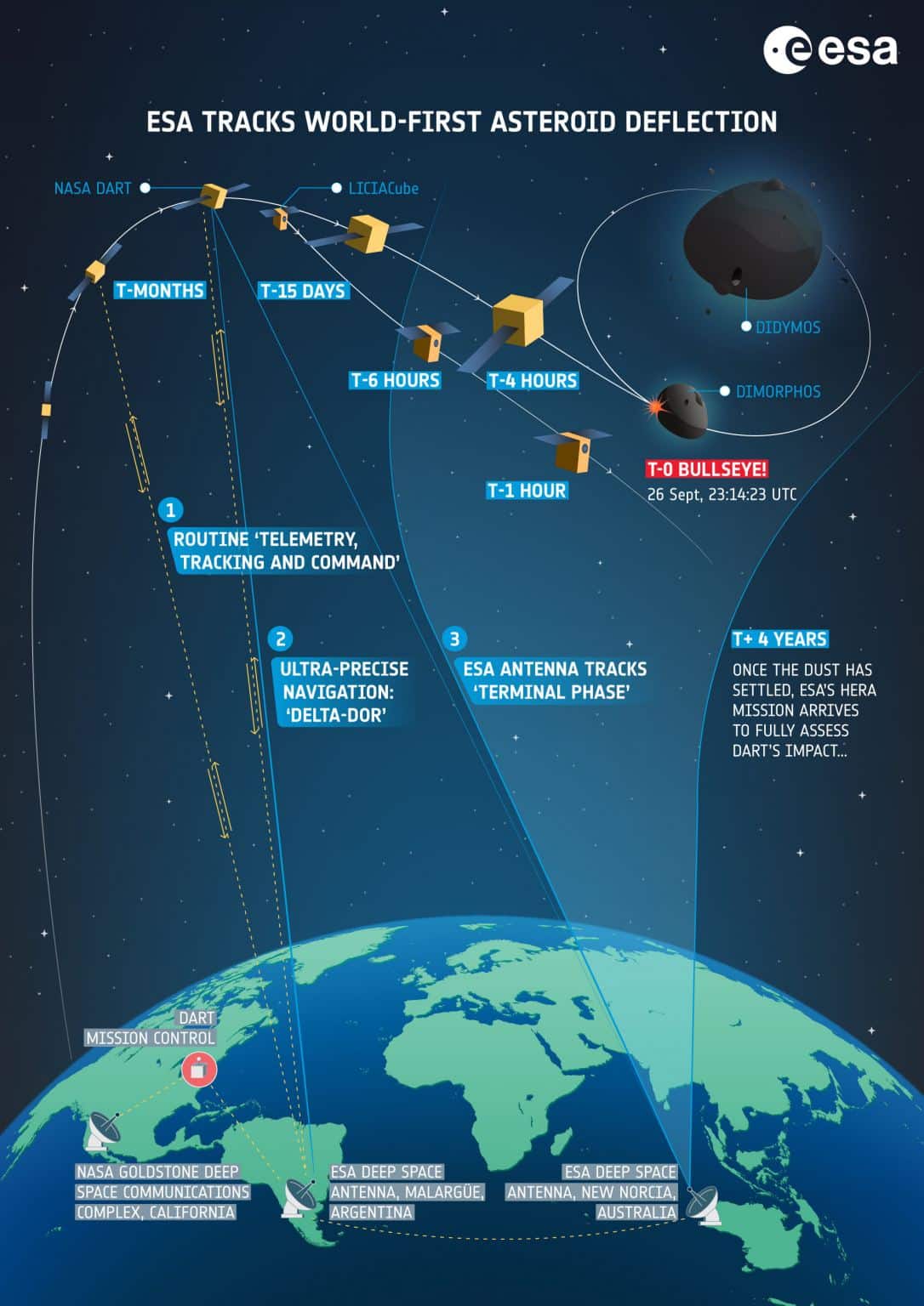 ESA tracks world first asteroid deflection pillars 1086x1536 1