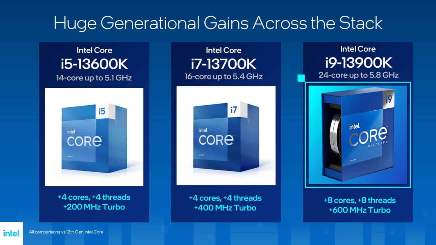 Intelが第13世代Core「Raptor Lake」デスクトップシリーズを発表：Core i9-13900Kの価格は589ドル
