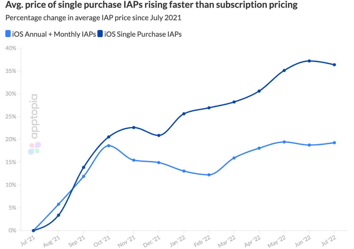 iOS split IAP price increase