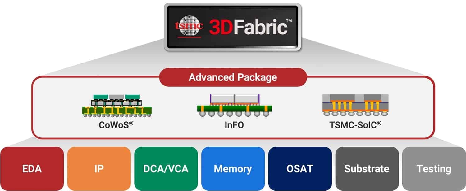 TSMC、3DFabric Alliance を結成し、2.5D & 3D チップレット製品の開発を加速