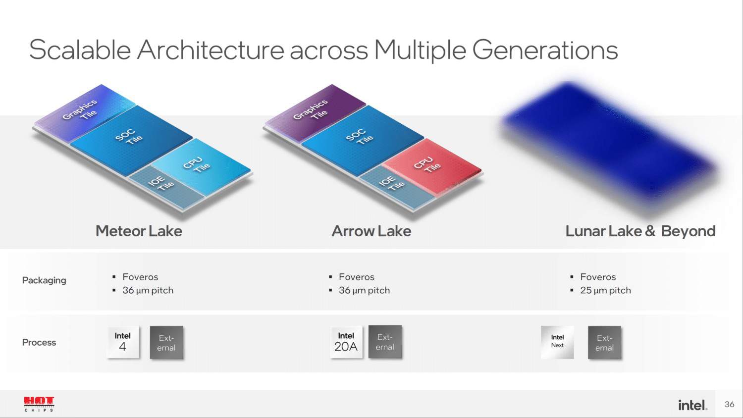 Intelの次世代Arrow Lakeは、XMXを搭載した新しい「Xe-LPG Plus」GPUアーキテクチャを採用