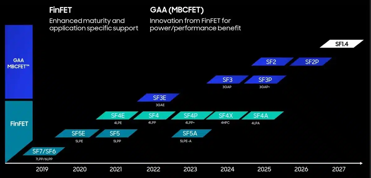 Samsung Foundry Roadmap 2019 2027