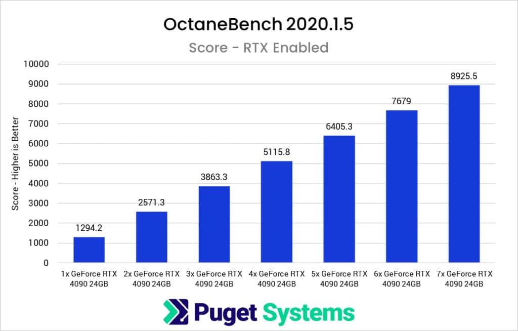 1 7x NVIDIA GeForce RTX 4090 GPU Scaling Performance in OctaneBench 1024x654 1