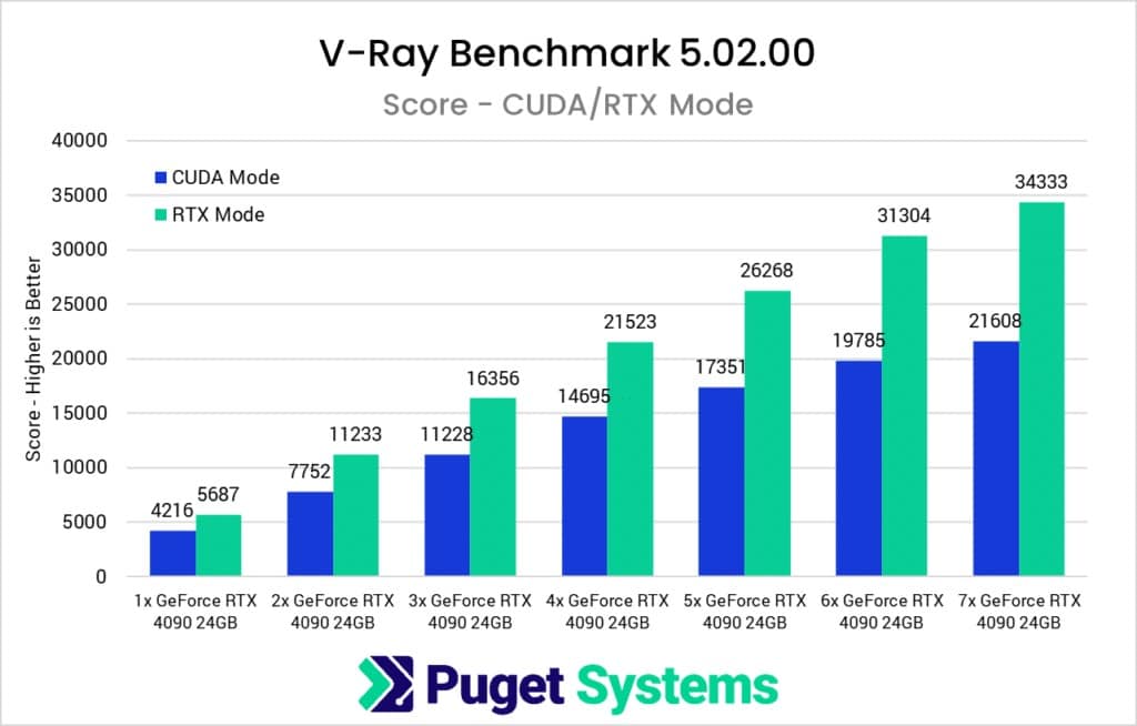 1 7x NVIDIA GeForce RTX 4090 GPU Scaling Performance in VRay Benchmark 1024x654 1