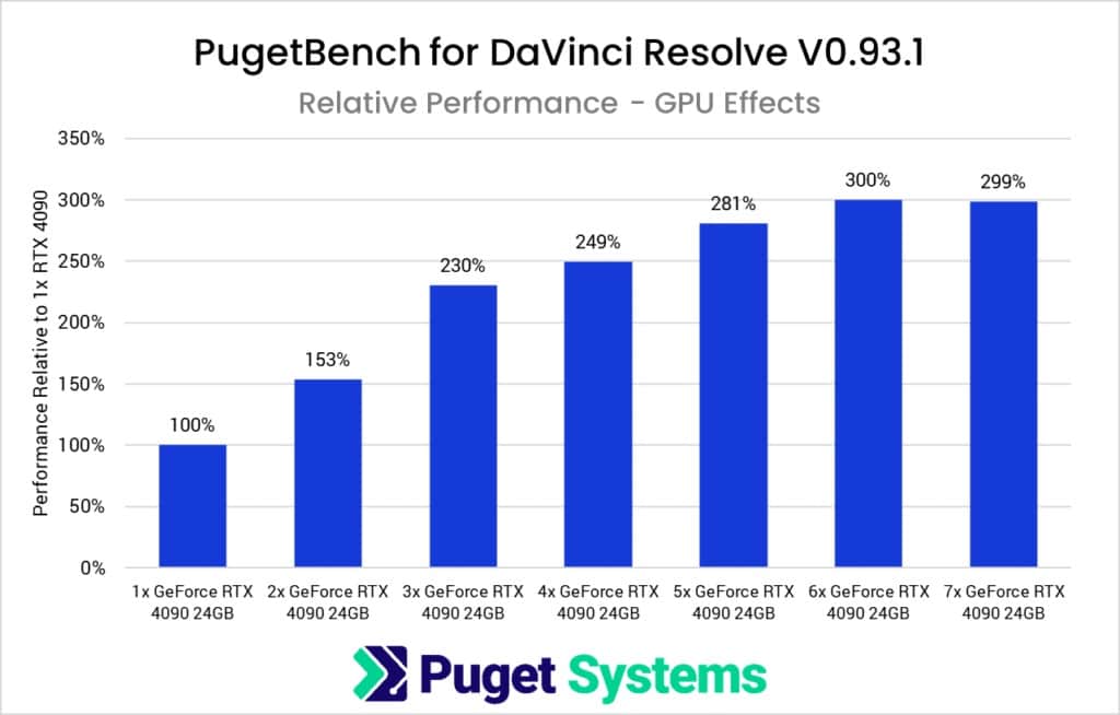1 7x NVIDIA GeForce RTX 4090 Relative GPU Scaling Performance in DaVinci Resolve Studio 1024x654 1