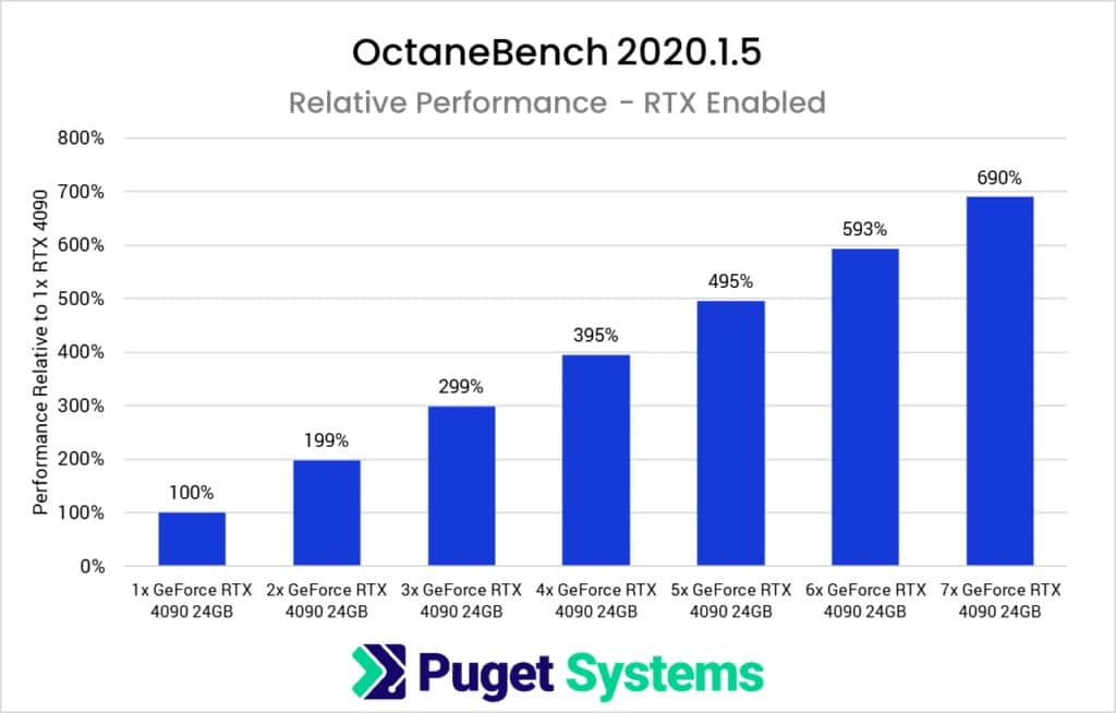 1 7x NVIDIA GeForce RTX 4090 Relative GPU Scaling Performance in OctaneBench 1024x654 1