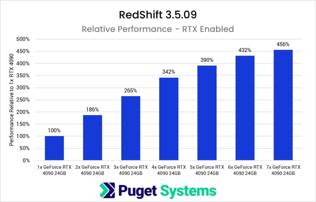 1 7x NVIDIA GeForce RTX 4090 Relative GPU Scaling Performance in Redshift 1024x654 1