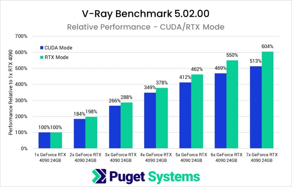 1 7x NVIDIA GeForce RTX 4090 Relative GPU Scaling Performance in VRay 1024x654 1