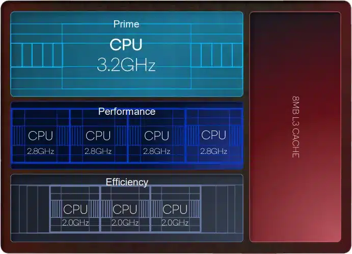Snapdragon 8 Gen 2 CPU configuration.jpg