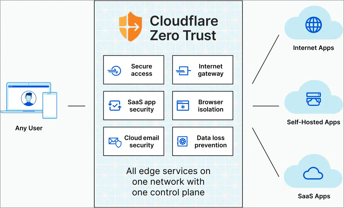 Cloudflare Zero Trust graphic light blue bg