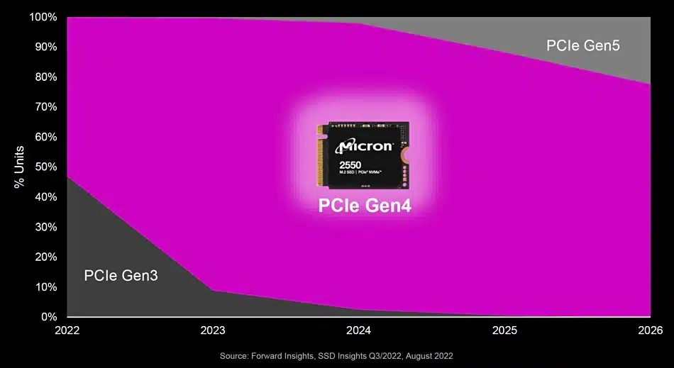 Micron PCIe gen 4 ubiquity