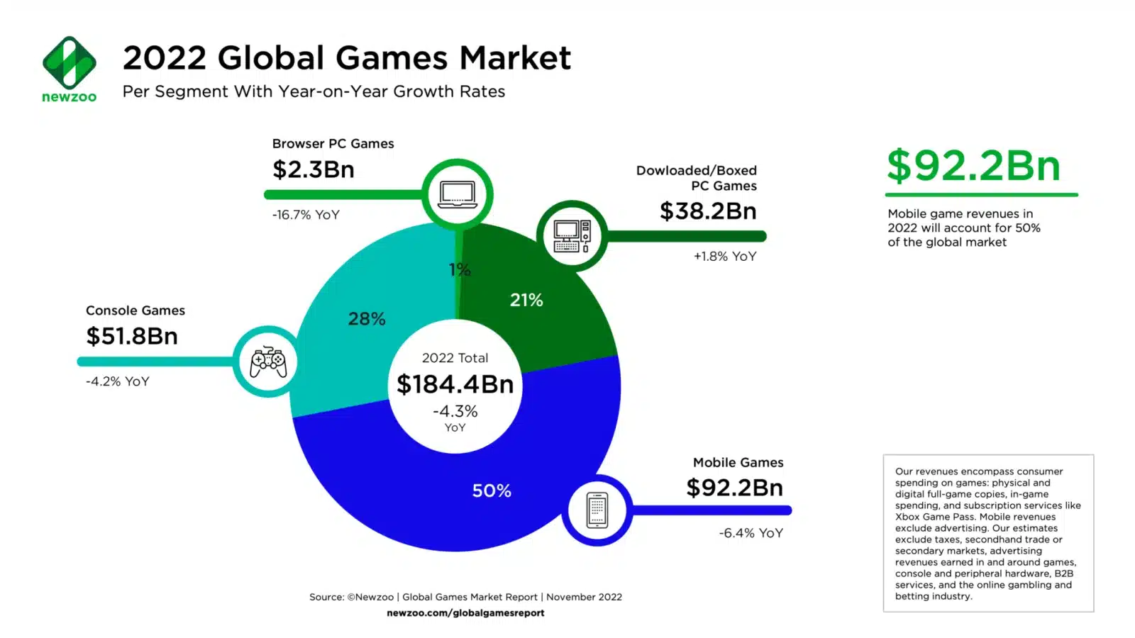 Newzoo Global Games Market per Segment Nov 2022 2048x1152 1
