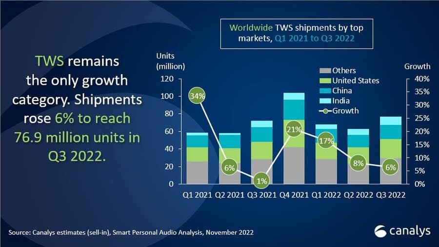 World TWS market share Q3 2022 2