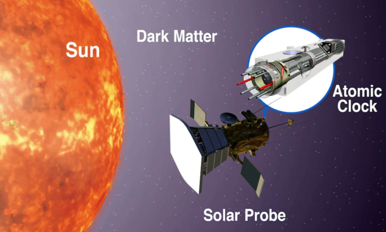 太陽系で原子時計を使い暗黒物質を測定する計画