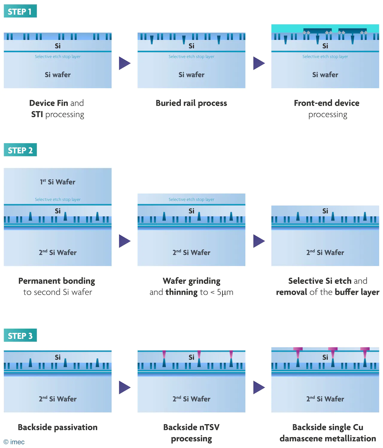 imec Figure 5 BSPDN process flow