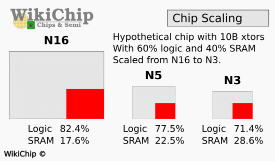 n16 n5 n3 scaling chip