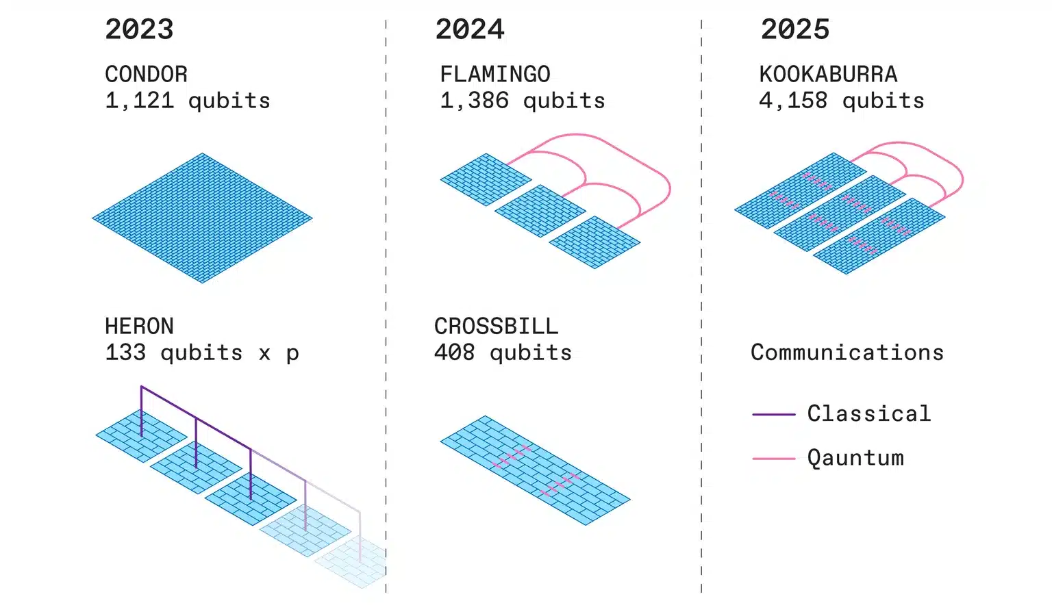 this diagram shows the quantum processors that ibm expects to have ready in 2023 condor and heron in 2024 flamingo and cross